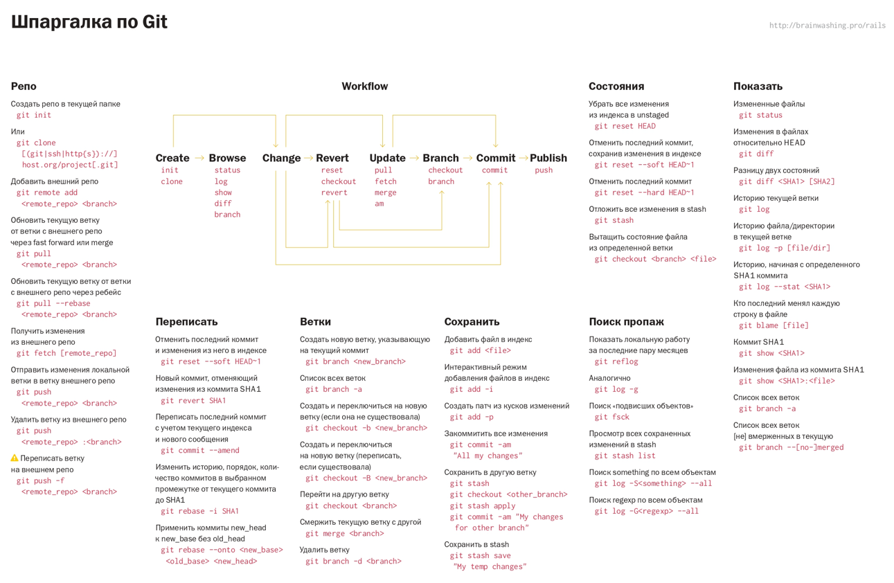 Текущая ветка. Git шпаргалка по командам. Команды git Bash шпаргалка. Шпаргалка по git. Шпаргалка по GITHUB.